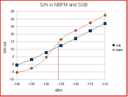 Signal to noise in NBFM and ssb
