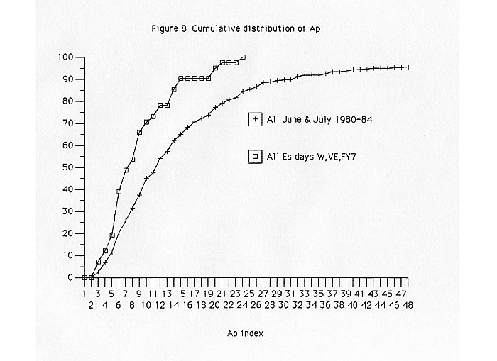 Cumulative distribution of Ap
