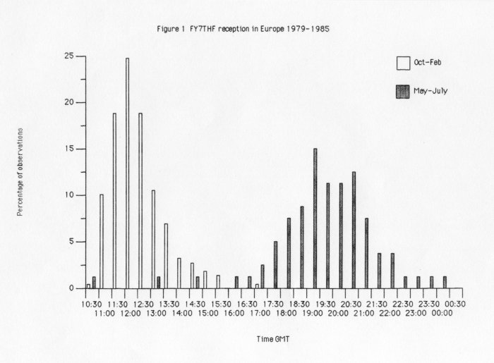fy7thf reception in Europe 1979-1985